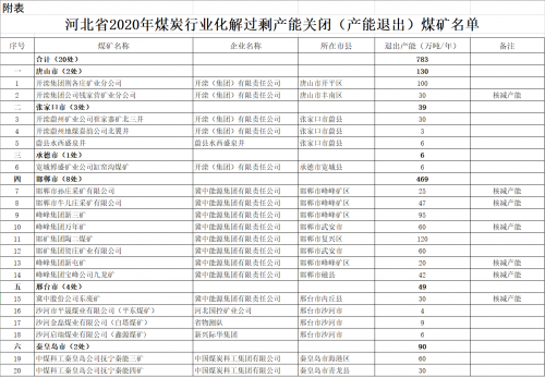 2020年河北退出煤炭産能783萬噸